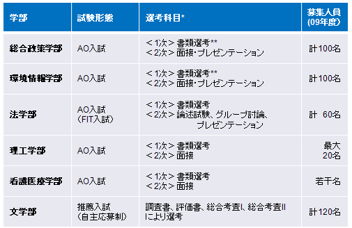 大学別AO入試・推薦入試情報