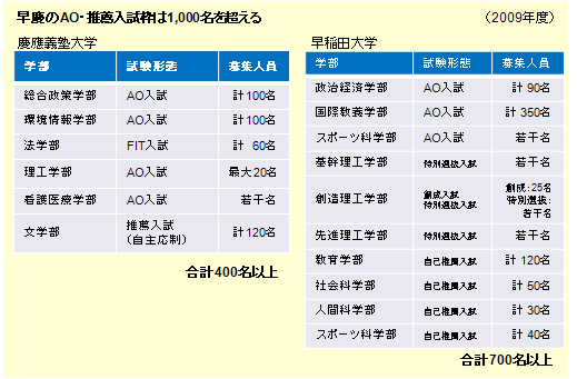 高2からのAO入試対策