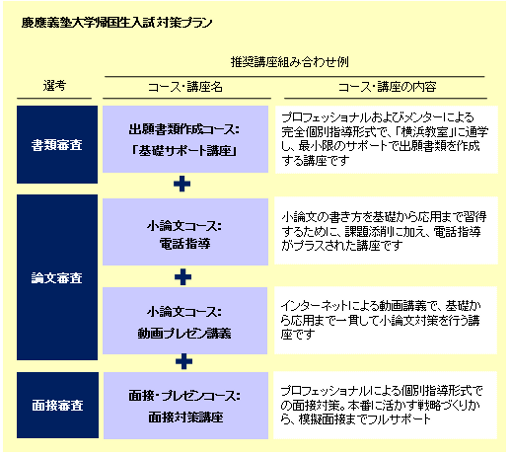 慶応帰国生入試対策