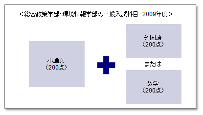 慶應SFCの一般入試科目