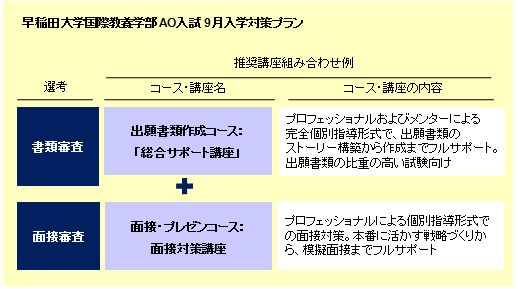 早稲田大学国際教養学部AO入試対策プラン