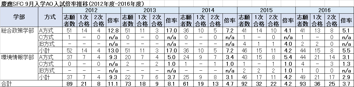 慶應sfc 9月入学 Ao入試の倍率の推移 Ao入試の時代