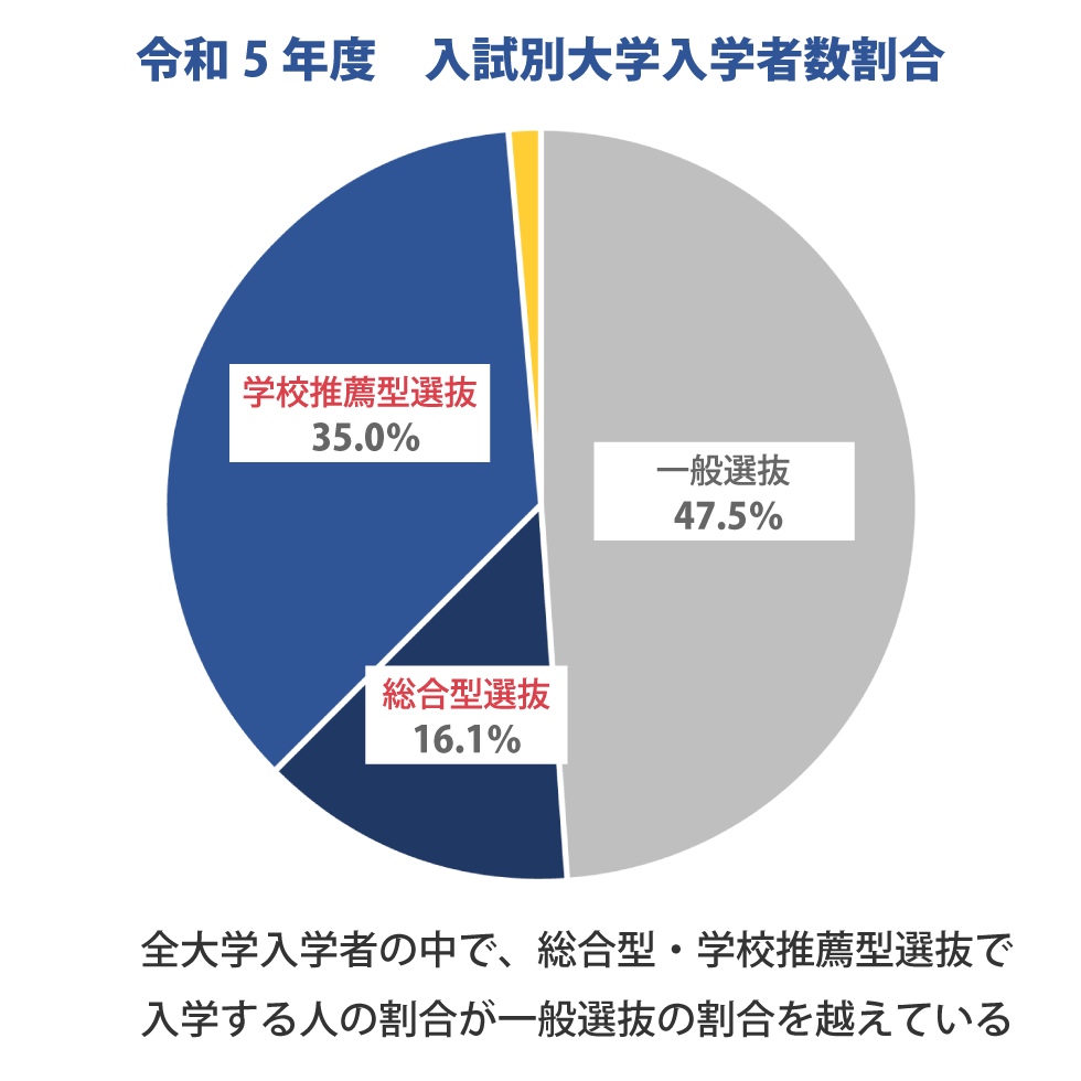 大学入試を取り巻く環境