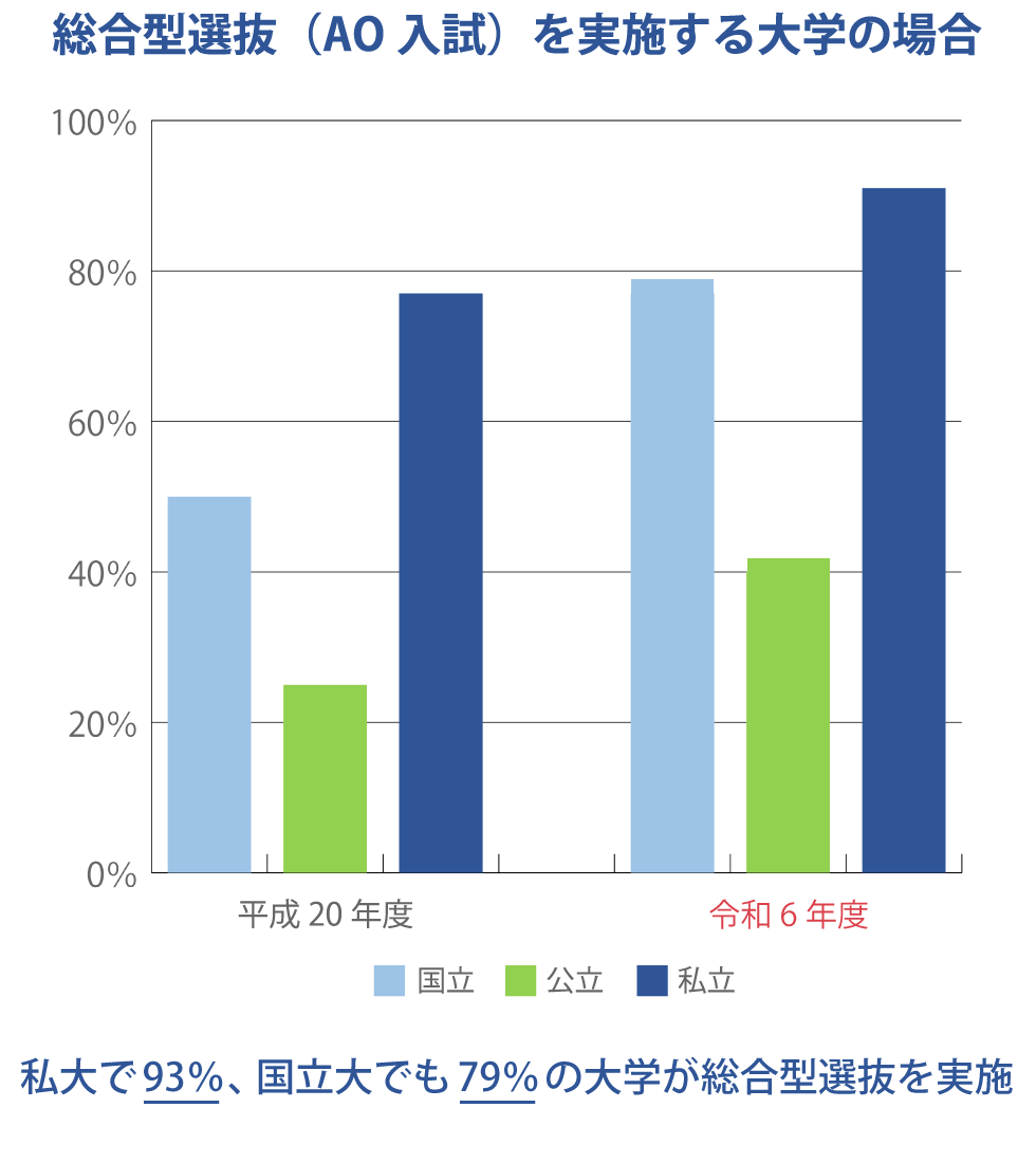 大学入試を取り巻く環境