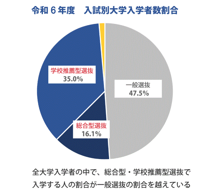 大学入試を取り巻く環境