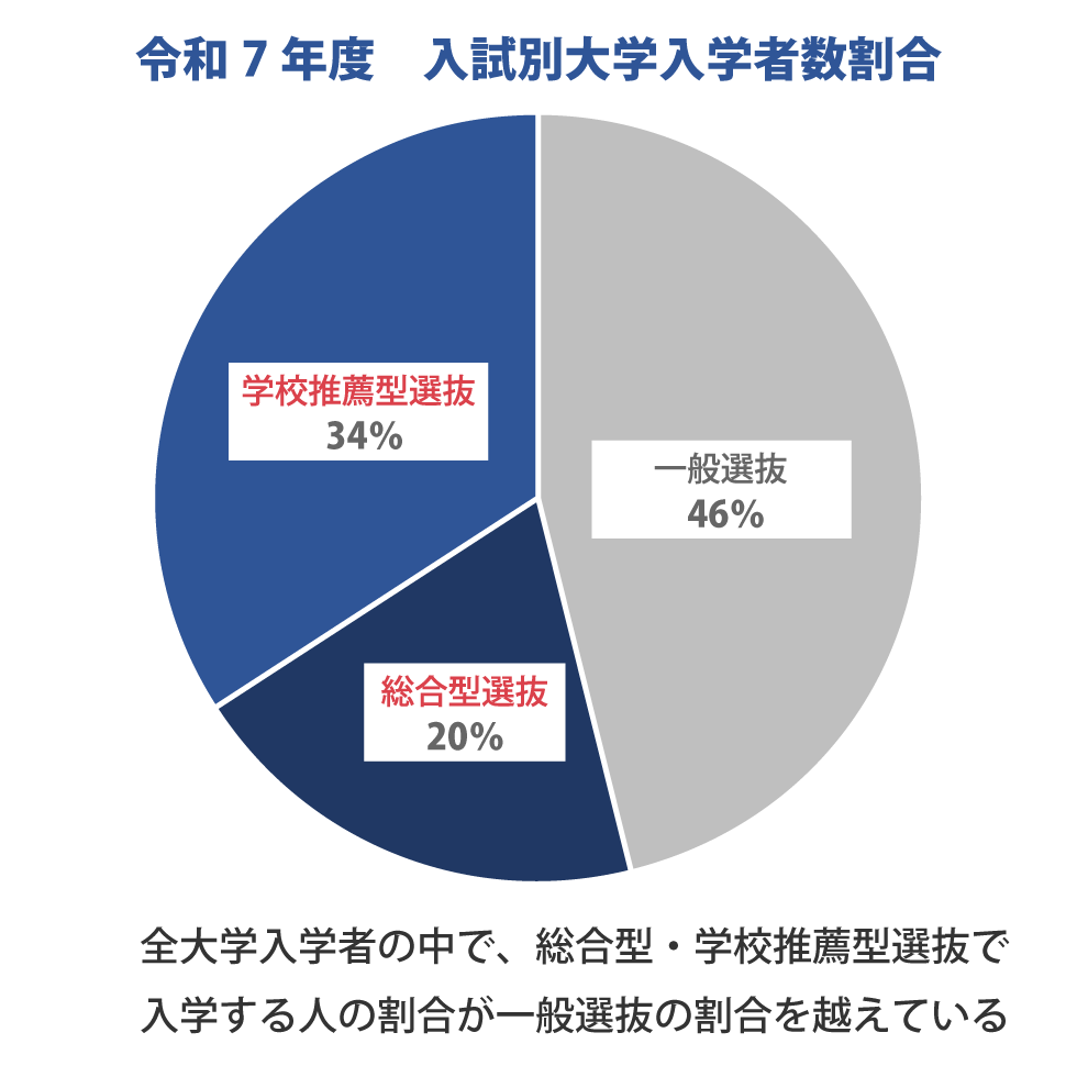大学入試を取り巻く環境