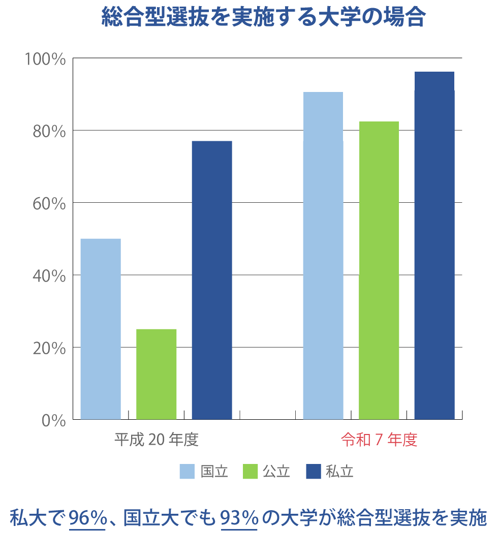 大学入試を取り巻く環境