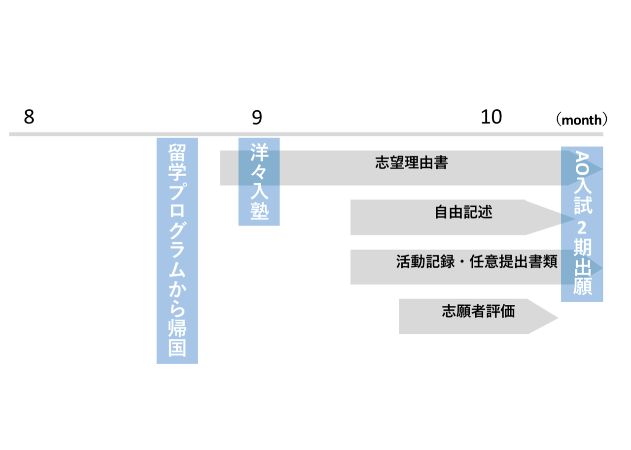 慶應SFCAO入試4月Ⅱ期スケジュール