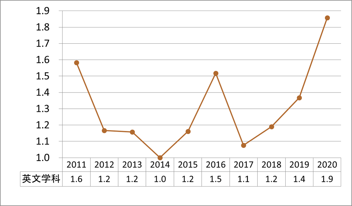 上智英文学科倍率