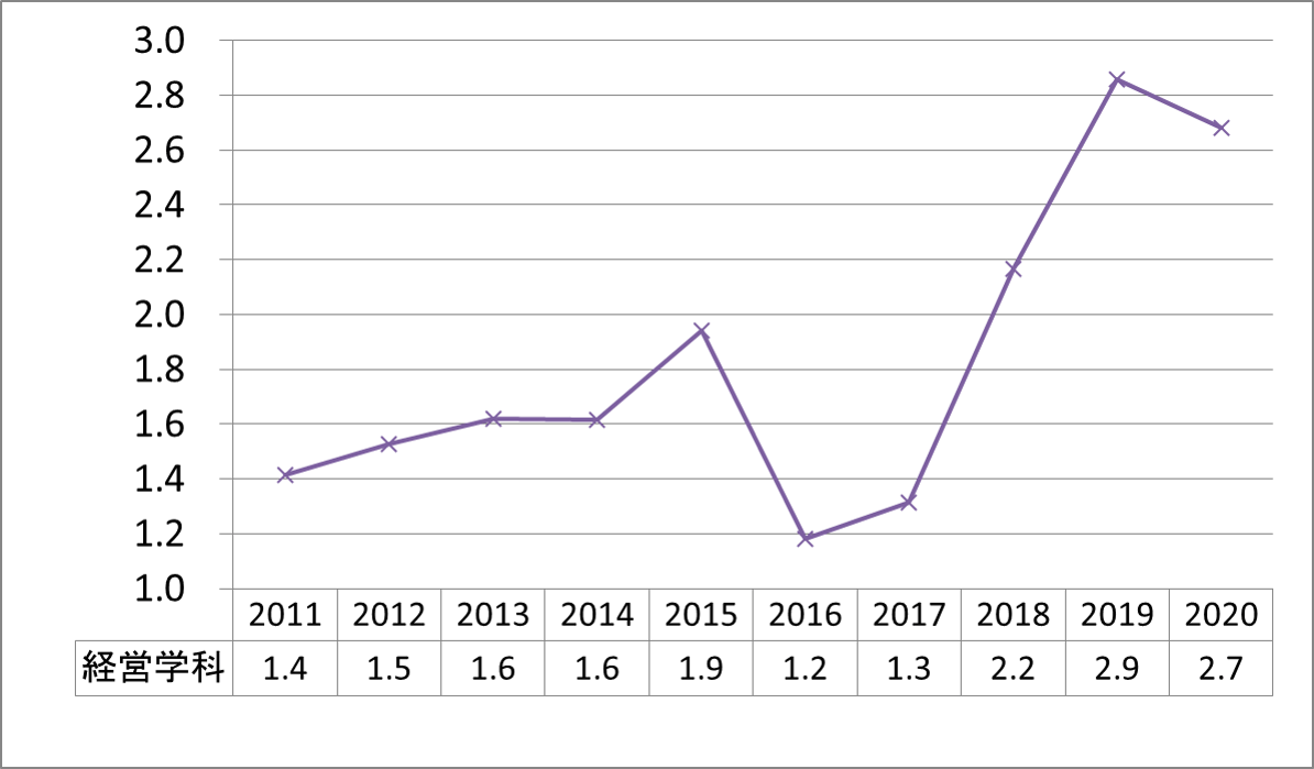 上智経営公募倍率2011-2020