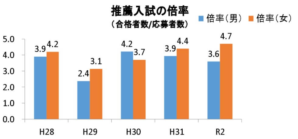 都立戸山高校の推薦入試の概要と対策 洋々labo