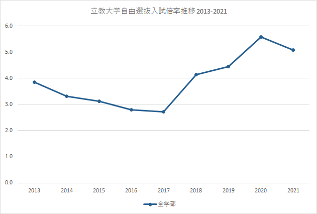 立教大学自由選抜入試 倍率および出願者数の推移（2013-2021