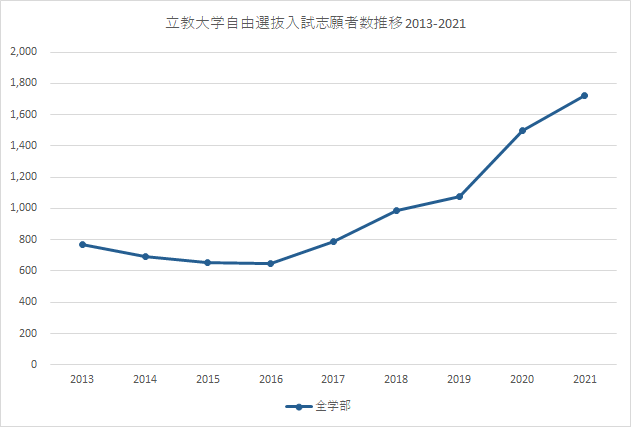 立教自由選抜入試 倍率推移(2013-2021)