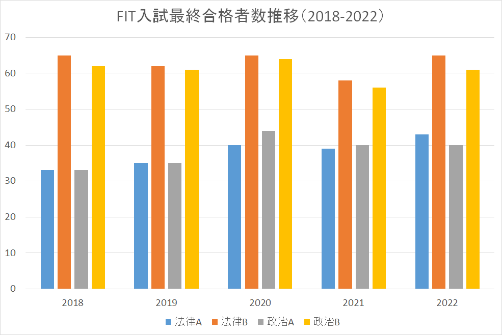 FIT入試最終合格者数2018-2022