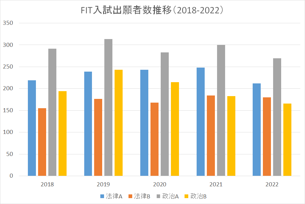 FIT入試出願者数2018-2022