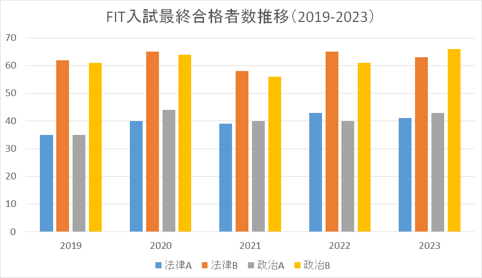 慶應法FIT入試合格者推移(2019-2023)