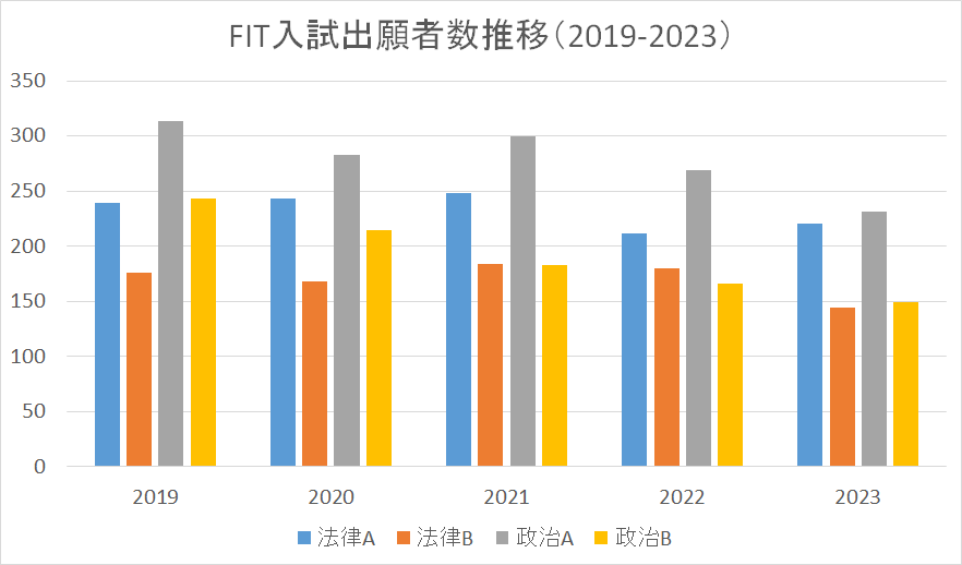 慶應の法律学 慶應法FIT入試 倍率の推移（2012-2023） | 洋々LABO