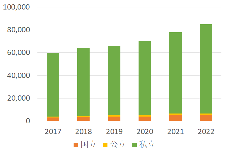 2022年度大学入学者：総合型選抜さらに伸びる | 洋々LABO