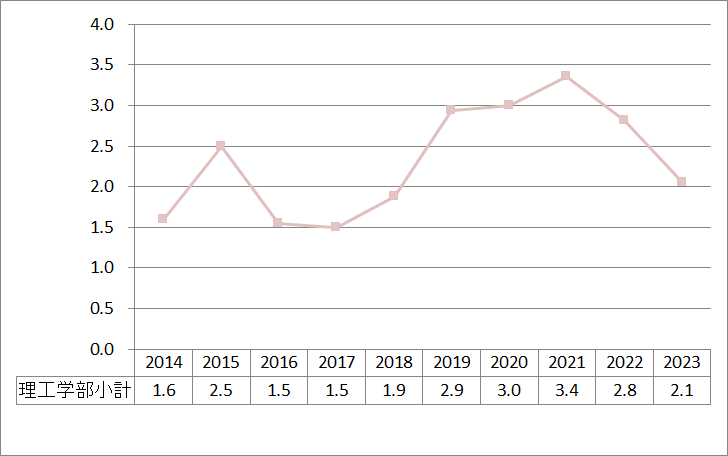 上智大学】理工学部公募推薦入試の倍率推移（2014-2023） | 洋々LABO