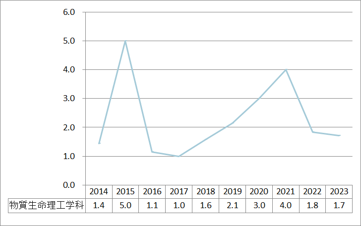 上智大学理工学部物質生命理工学科倍率
