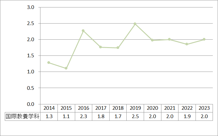 上智大学国際教養学部全体倍率