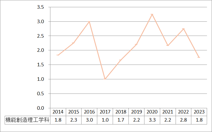 上智大学理工学部機能創造理工学科倍率