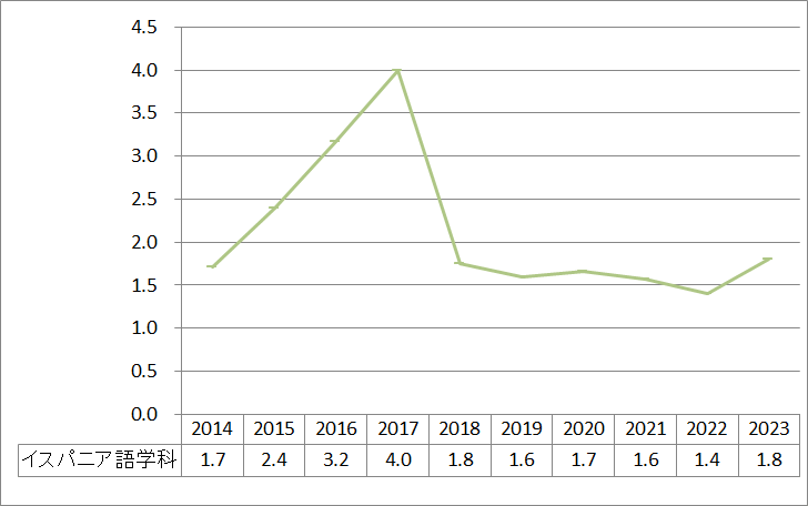 上智大学外国語学部イスパニア語学科倍率