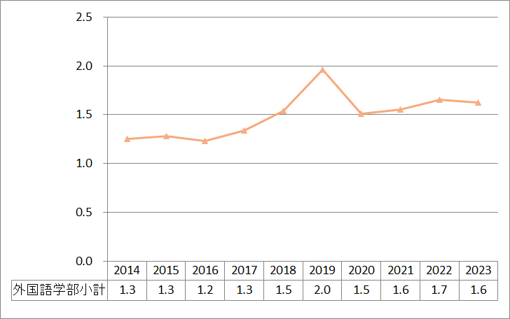 上智大学外国語学部全体倍率