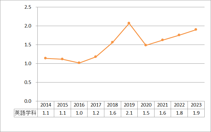 上智大学外国語学部英語学科倍率