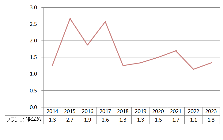 上智大学外国語学部フランス語学科倍率