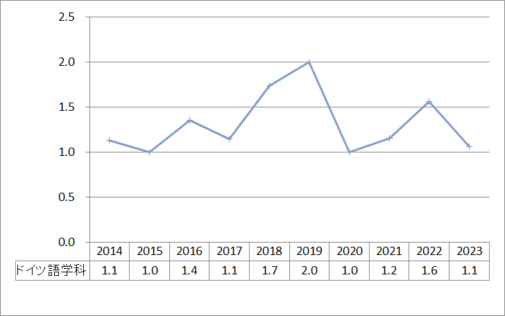 上智大学外国語学部ドイツ語学科倍率