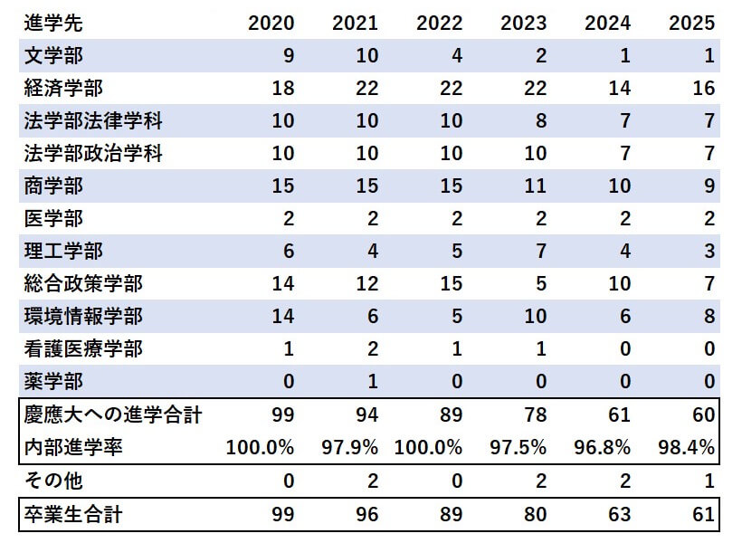 慶應NY 内部進学の状況